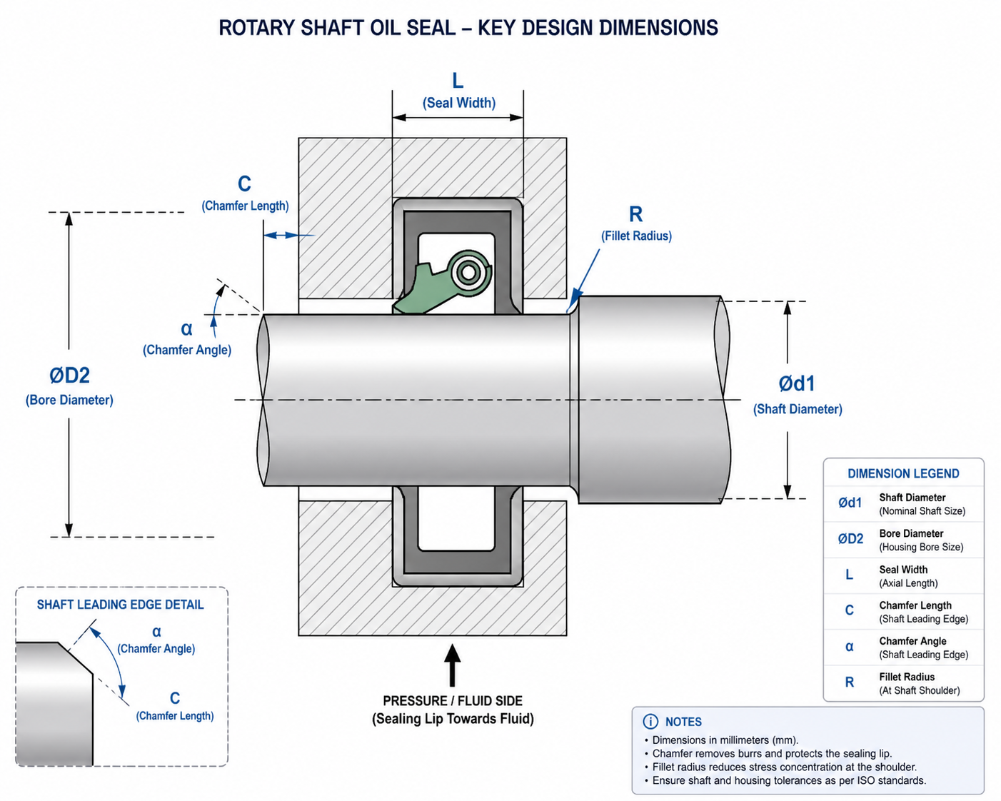 Rotary shaft oil seal key design dimensions: shaft diameter Ød1, bore diameter ØD2, seal width L, chamfer C/α, fillet radius R